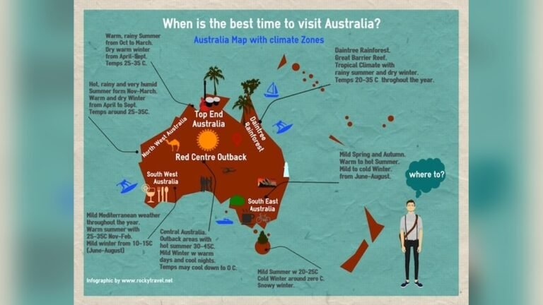Best Time of Year to Visit Australia