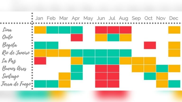 Best Time to Travel to South America